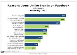 Top 10 Reasons Why People Un Like Brands On Facebook Our