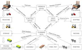 Assessment Of The Implementation Of A Warehouse Management