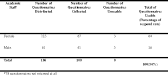 According to salleh et al. Pdf The Relationship Between Knowledge Management Practices Kmp And Academic Performance A Case Study In Universiti Teknologi Mara Uitm Terengganu Semantic Scholar