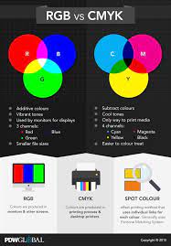 Chart Describing Rgb Vs Cmyk Graphic Design Tutorials Graphic Design Lessons Learning Graphic Design