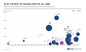 Only a few companies accept that creating a brand strategy is a long process that requires patience, time, and hard work — but pays off handsomely! The 45 Best Vc Investments Of All Time What To Learn From Them Cb Insights Research