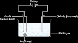 Chemistry Desk: Electro Refining