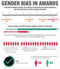 7 Of 9 How Women Are Portrayed On Screen In The Top 500 Films Gender Bias In Awards In Academy Award History Fou Gender Female Filmmaker Gender Inequality