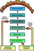 Scientific Method Flow Chart This Page Explains The