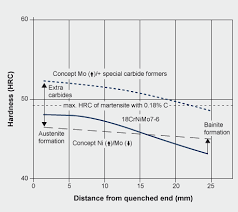 Case Hardening Steel