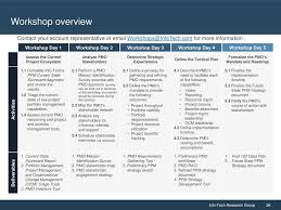 Set A Strategic Course Of Action For The Pmo In 100 Days Ppt Download