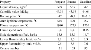 Physical And Chemical Properties Of Propane Butane And