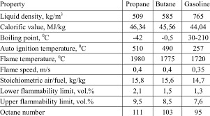 physical and chemical properties of propane butane and