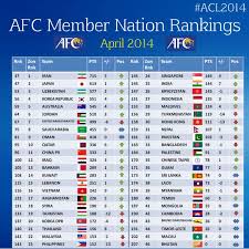 We did not find results for: Acl2021 On Twitter The Afc Member Nation Fifa Rankings Are Here Are You Happy With Your Nation S Ranking Acl2014 Http T Co Zaw2joblr9