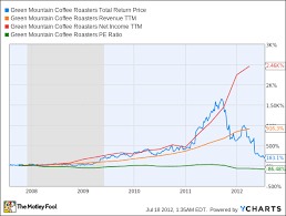 analyst debate can green mountain coffee roasters be a top