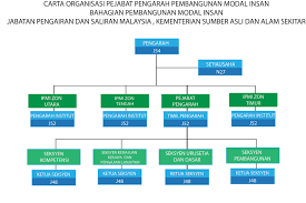 Jabatan pengairan dan saliran, selangor. Department Of Irrigation And Drainage