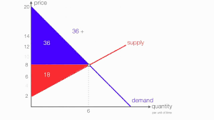 Animation On How To Calculate Consumer Surplus Producer Surplus With A In 2020 Consumers Teaching Animation