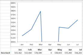 when data points are bad or missing how do you create a