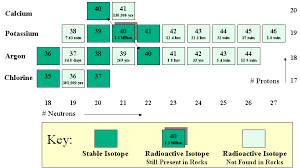 Radiometric dating is the term for a method to determine the age of an object based on the concentration of a particular radioactive isotope contained within it. Radiometric Dating