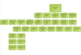 Creating Organization Charts In Visio Part 4 Bpm Blog