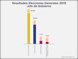 Elecciones realizadas en el 2020. Resultados Elecciones 2019 Buenos Aires Ciudad Gobierno De La Ciudad Autonoma De Buenos Aires