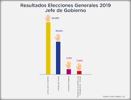 La cantidad definitiva de vocales de mesa se actualiza a las 12:00 horas. Resultados Elecciones 2019 Buenos Aires Ciudad Gobierno De La Ciudad Autonoma De Buenos Aires