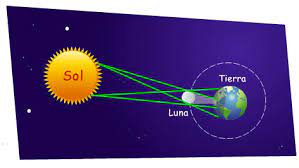 How long does a solar eclipse last? Eclipse Solar Y Lunar