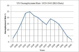 Great Depression Us History