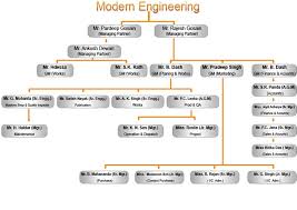 Modern Engineering Works P Ltd Modern Engineering Works