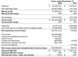 The impact of mining all the bitcoins. Hut 8 Reports 2018 Year End Financial Results Hut 8 Mining