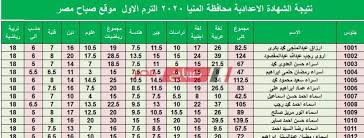 نتيجة الشهادة الاعدادية الازهرية 2021. Ø¨Ø§Ù„Ø¥Ø³Ù… ÙˆØ±Ù‚Ù… Ø§Ù„Ø¬Ù„ÙˆØ³ Ù†ØªÙŠØ¬Ø© Ø§Ù„Ø´Ù‡Ø§Ø¯Ø© Ø§Ù„Ø§Ø¹Ø¯Ø§Ø¯ÙŠØ© Ù…Ø­Ø§ÙØ¸Ø© Ø§Ù„Ù…Ù†ÙŠØ§ Ø§Ù„ØªØ±Ù… Ø§Ù„Ø£ÙˆÙ„ 2020 Ù…ÙˆÙ‚Ø¹ ØµØ¨Ø§Ø­ Ù…ØµØ±