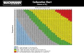 8 Carbonation Chart Beer Carbonation Chart Www