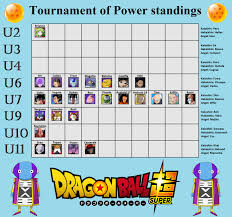 Dbs Elimination Chart Spoilers The Entire Tournament