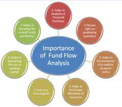 Fund Flow Management Guru Financial Management How To Manipulate Debt Management