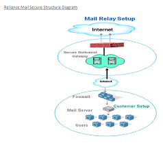 It will be just doing an internal routing on the email between two accounts. Reliance Data Center