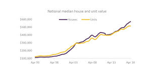 Westpac's base case scenario anticipates a 15 per cent fall in house prices in 2020 and a further 5 per cent fall in 2021 and anz's base case scenario predicts a 4.1 per cent decline in 2020 and a 6.3 per cent decline in 2021. 25 Years Of Housing Trends Go Straight To Aussie