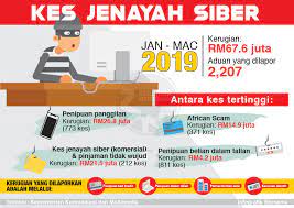 Pdf jenayah siber pengelasan di antara al jaraim dan al jina i menurut sistem perundangan islam. Bernama Radio Infografik Kes Jenayah Siber Facebook