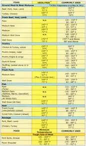 Meat Cooking Guide Times