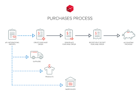 process diagrams unleashed inventory