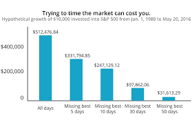 How To Avoid Costly Mistakes When The Market Is Down