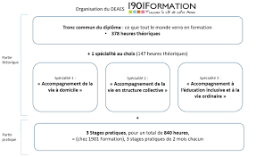 La lettre de motivation n'est pas un exercice facile. Formation Deaes Accompagnant Educatif Et Social En 1 An