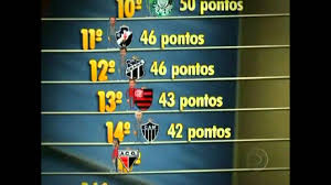A atualização de dados ficou mais fácil com o novo importador. 36Âª Rodada Classificacao Geral Do Brasileirao 2010 Youtube