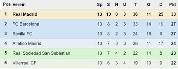 Zusammenfassung ergebnisse begegnungen tabelle archiv. 13 Spieltag Barca Kriselt Weiterhin Atletico Klettert In Der Tabelle Real Total