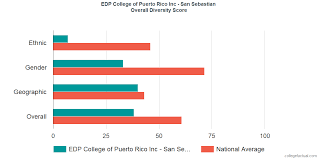 overall diversity at edp university of puerto rico inc san