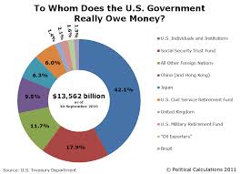 To Whom Does The U S Government Really Owe Money
