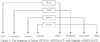 Kampung seoul ialah sebuah kampung di seoul, korea. Pdf Meaning In Malay English Dictionaries An Application Of Frame Semantics And The Framenet Semantic Scholar