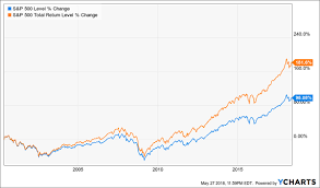 This Deceiving Chart Is Costing You Money Guaranteed Nasdaq