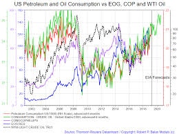 clarifying the linkages between oil price production and