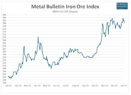 Spring Blossom For Iron Ore And Coking Coal Markets