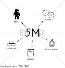 Gambar di atas merupakan gambar proveksi vektor v pada vektor u. 5m Images Illustrations Vectors Free Bigstock