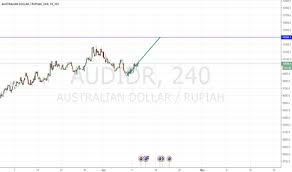 Audidr Chart Rate And Analysis Tradingview