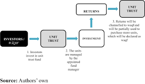 A pool of money managed collectively by professional fund managers. Proposed Models For Unit Trust Waqf And The Parameters For Their Application Emerald Insight