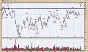 Building A Stock Chart To Track And Control Emotions Dummies