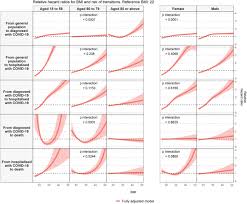 Body Mass Index And Risk Of Covid 19 Diagnosis Hospitalisation And Death A Population Based Multi State Cohort Analysis Including 2 524 926 People In Catalonia Spain Medrxiv