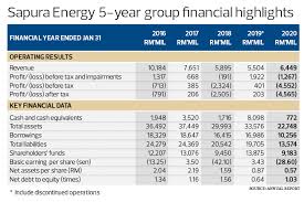 Sapurakencanas vision is to be the best entrepreneurially led, technically competent and sapura kencana petroleum berhad. Cover Story Is Sapura Energy Out Of The Woods The Edge Markets